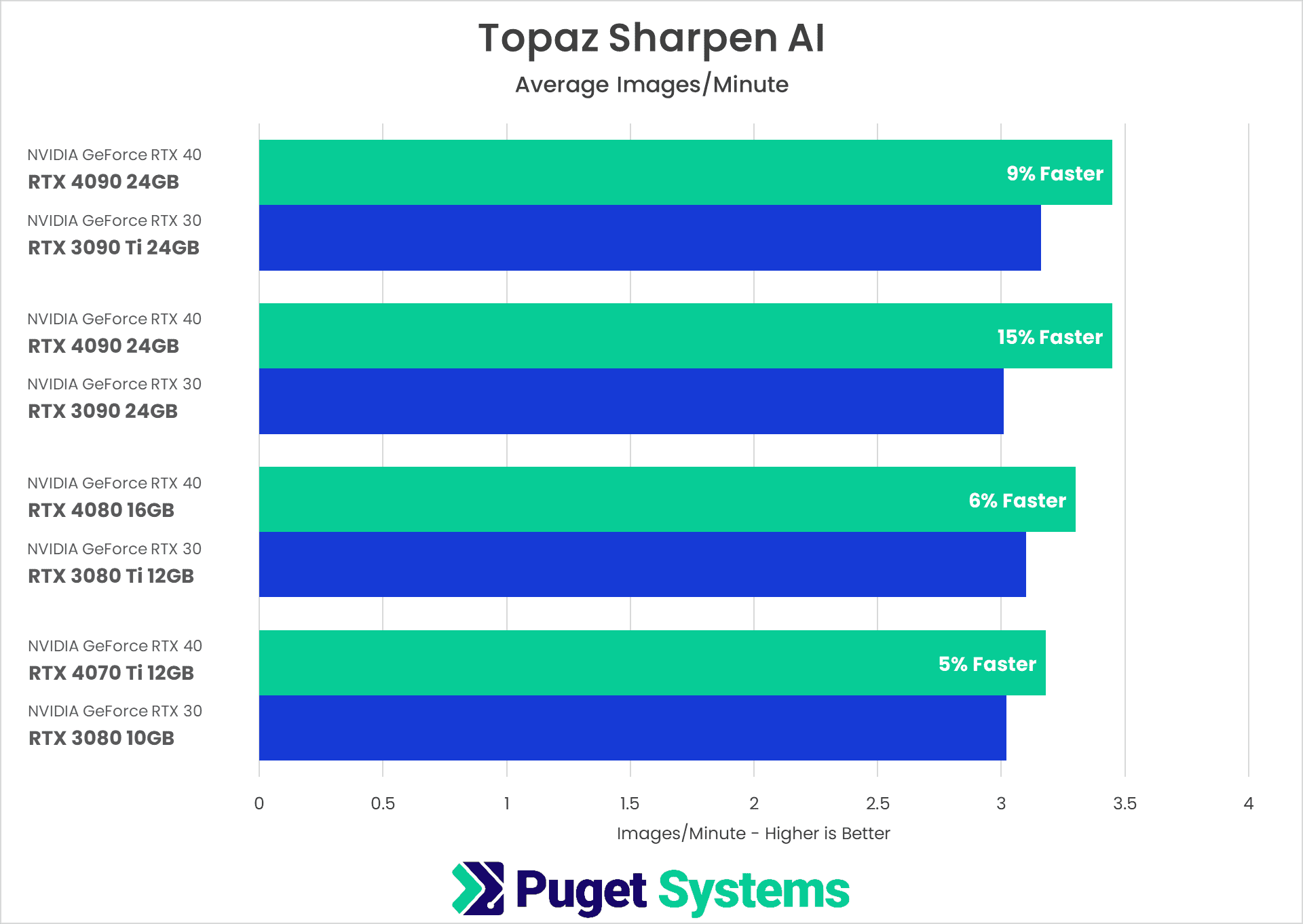 Topaz Sharpen AI Benchmark Results NVIDIA GeForce RTX 40-Series vs 30-Series