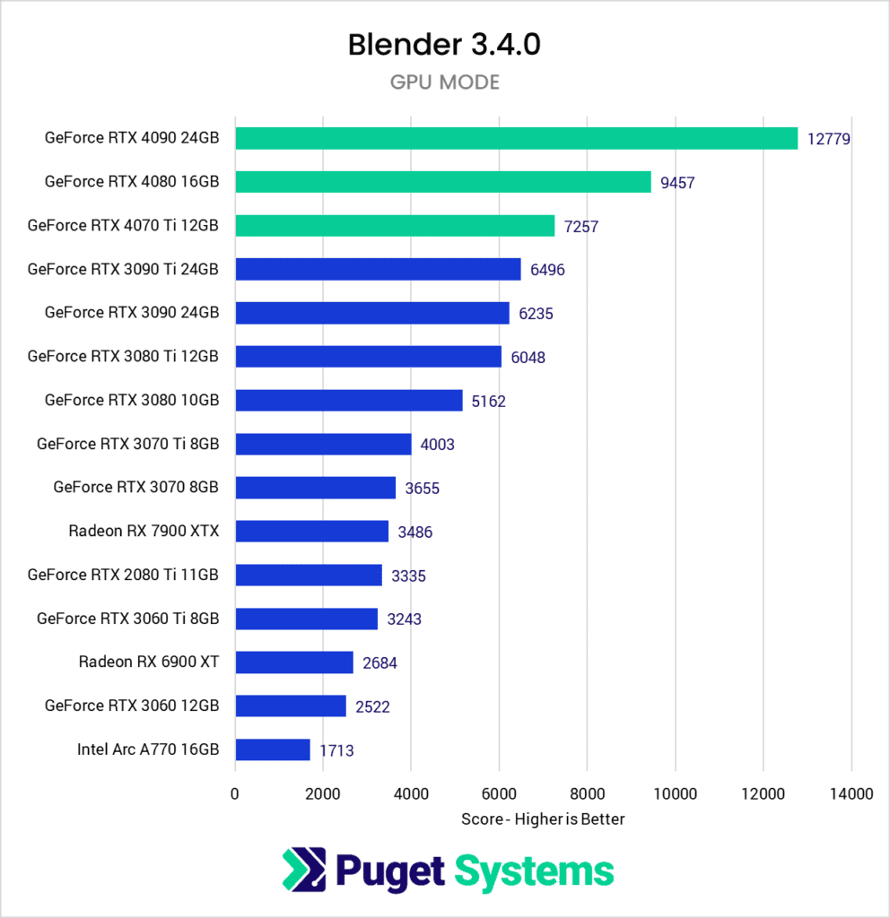 Chart showing Blender Benchmark results with Nvidia 40 series topping the charts