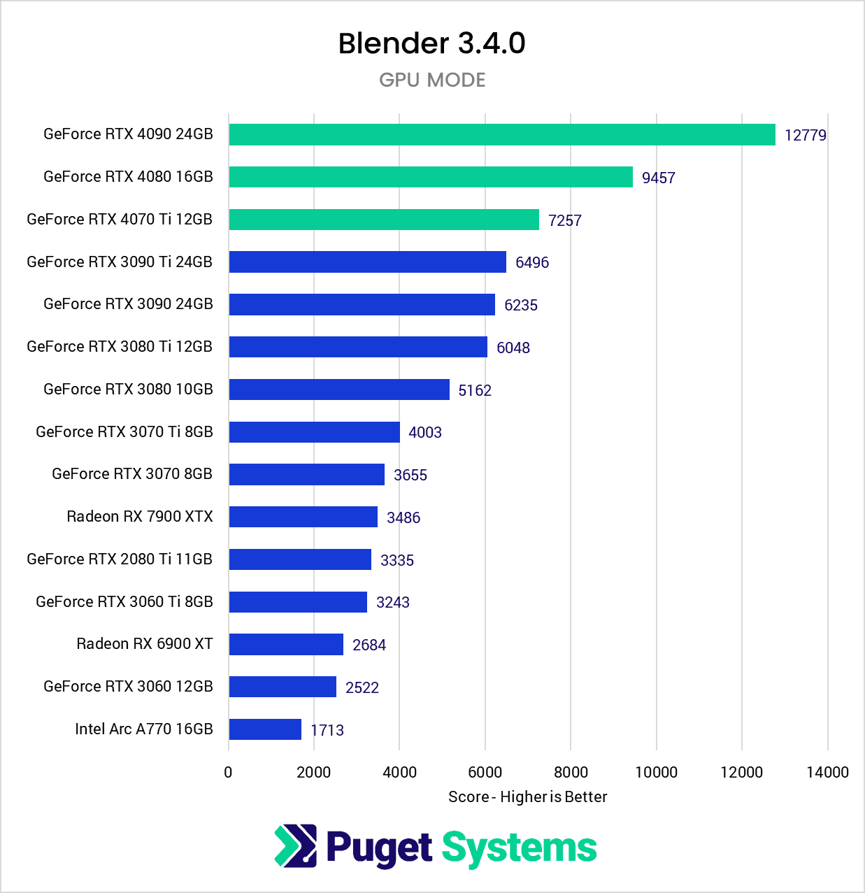 Nvidia RTX 4080 12GB Is Up to 30% Slower Than 16GB Model, Benchmarks Show