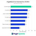 Adobe Premiere Pro Benchmark NVIDIA RTX 6000 Ada GPU Effects Score