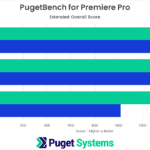 Adobe Premiere Pro Benchmark NVIDIA RTX 6000 Ada vs RTX A6000 vs RTX 6000 vs W6800 Overall Score