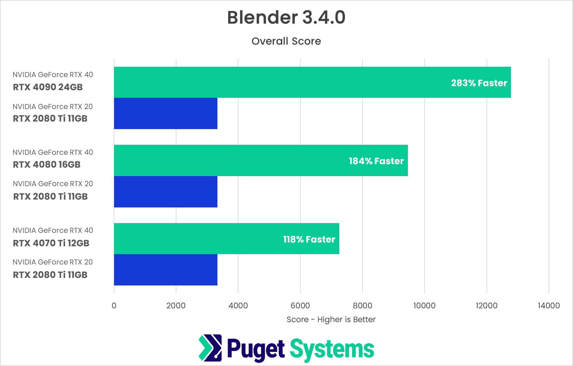 Chart showing direct comparison of NVIDIA 40 series vs 20 Series in Blender