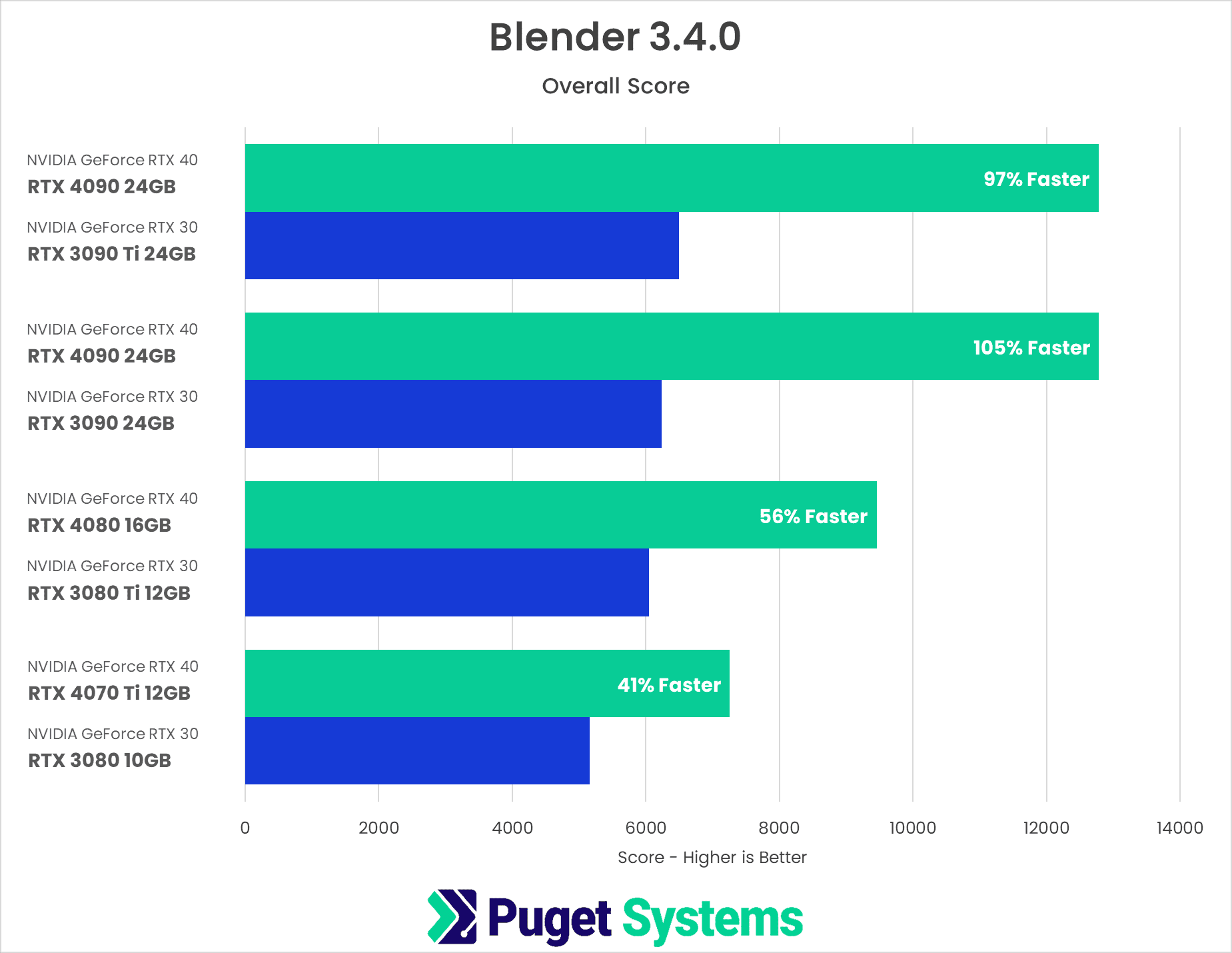 Chart showing direct comparison of NVIDIA 40 series vs 30 Series in Blender