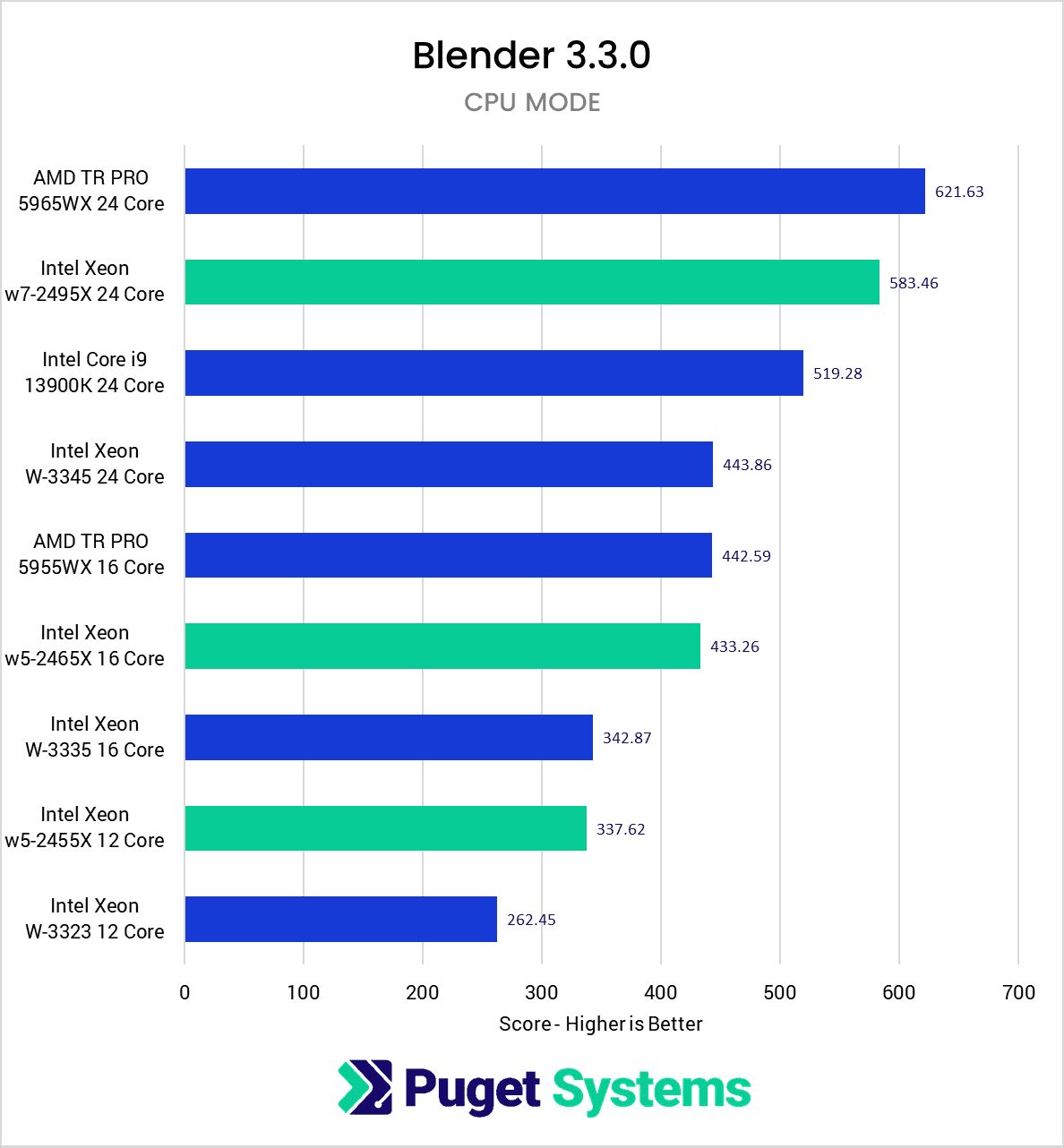 Chart Showing Blender Performance