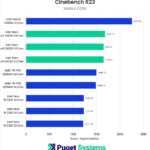 Chart Showing Cinebench singlecore Performance