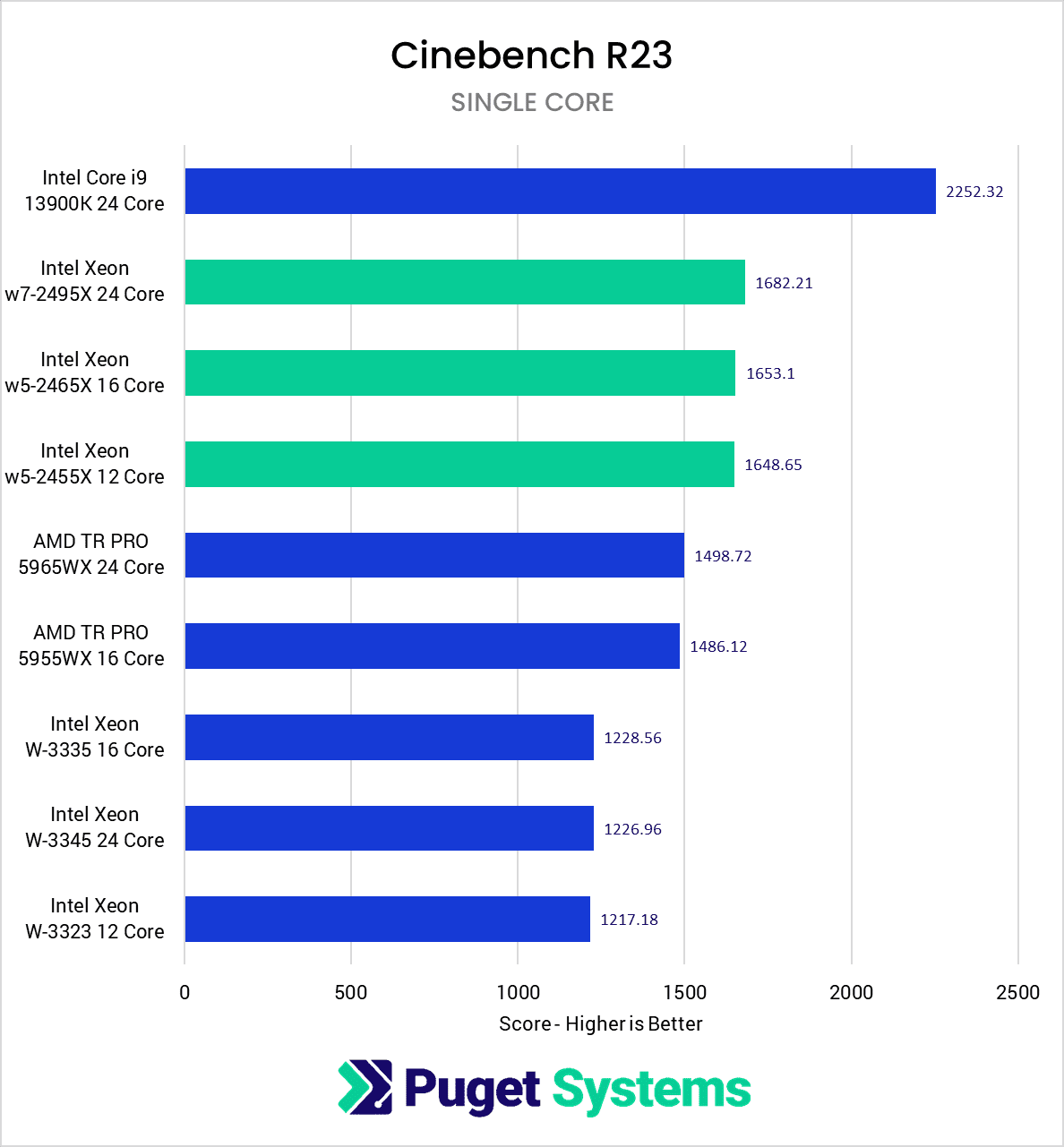 Chart Showing Cinebench singlecore Performance