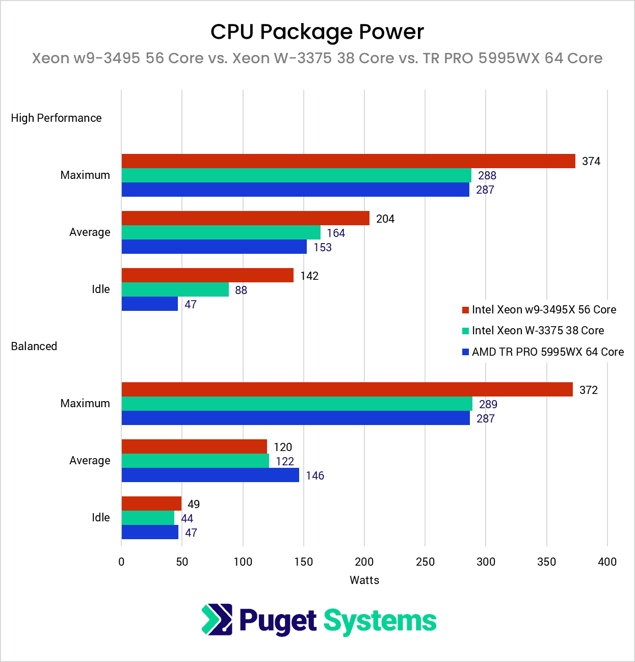 CPU Package Power w7-3465 vs W-3365 vs 5975WX