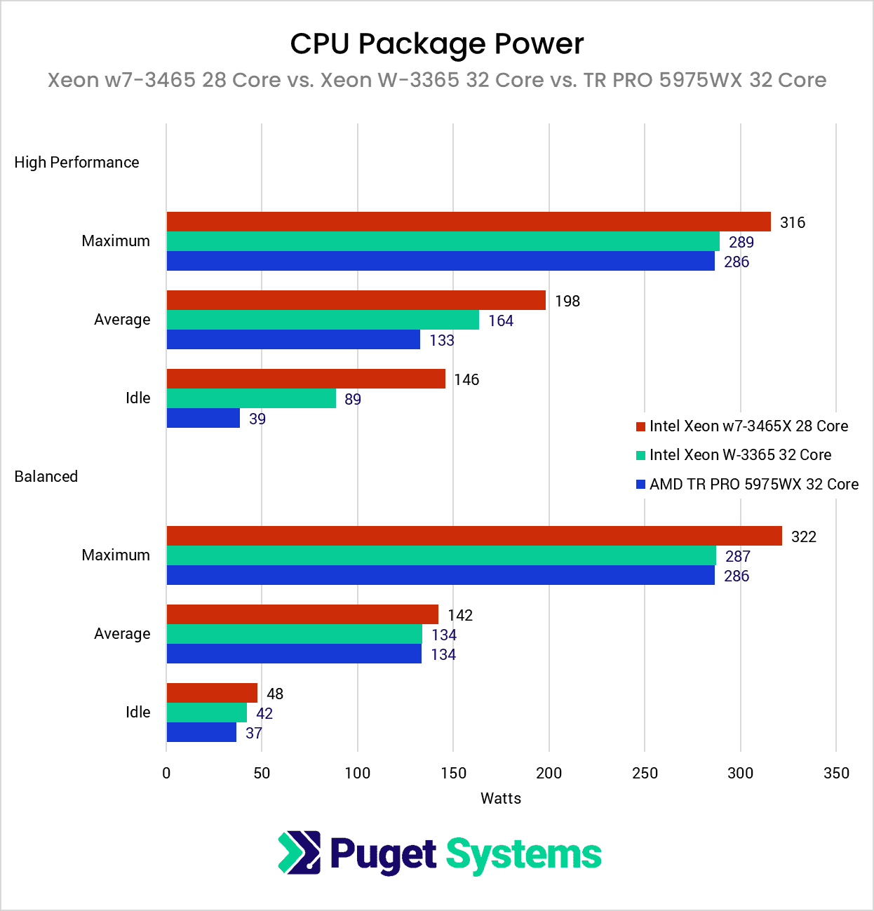 CPU Package Power w9-3495 vs W-3375 vs 5995WX