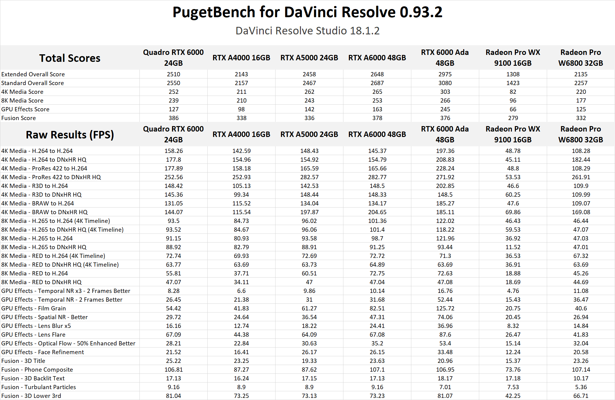 DaVinci Resolve Studio Benchmark NVIDIA RTX 6000 Ada Raw results