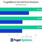 DaVinci Resolve Studio Benchmark NVIDIA RTX 6000 Ada vs RTX A6000 vs RTX 6000 vs W6800 GPU Effects performance