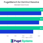 DaVinci Resolve Studio Benchmark NVIDIA RTX 6000 Ada vs RTX A6000 vs RTX 6000 vs W6800 Overall Score