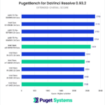DaVinci Resolve Studio Benchmark Overall Score Intel Xeon W-3400 vs Intel Xeon W-3300 vs AMD Threadripper PRO 5000 Series