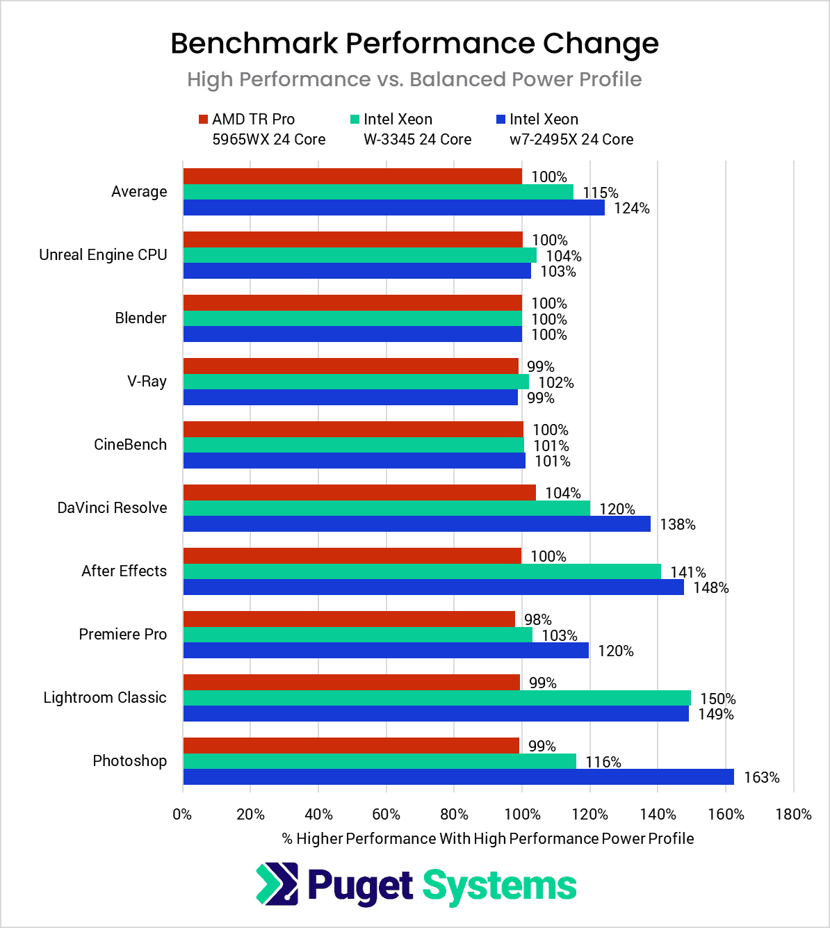 Intel Xeon W-2400 impact of Windows Power Profile on Performance