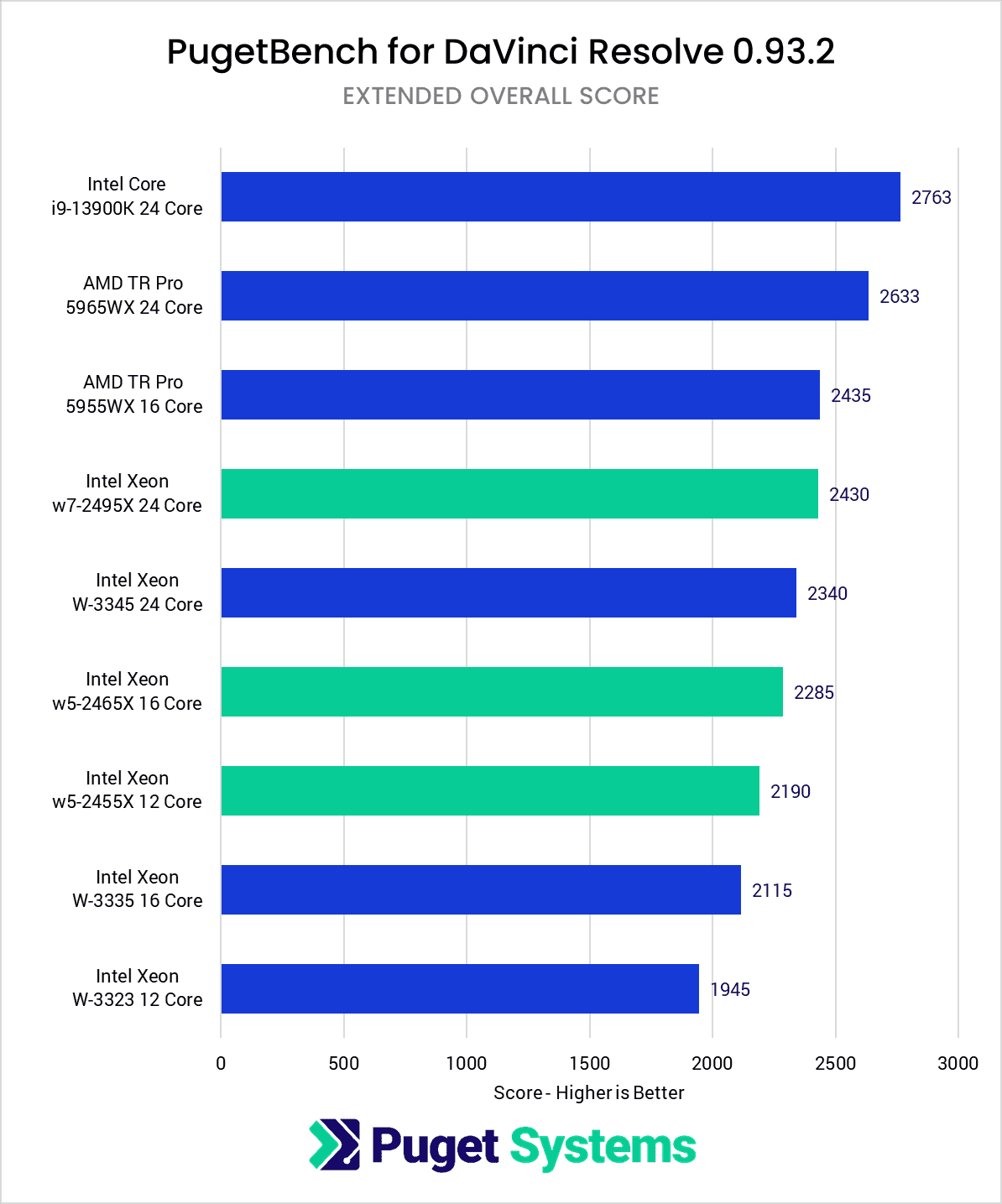Intel Xeon W-2400 vs Xeon W-3300 vs TR PRO 5000 DaVinci Resolve Studio Benchmark Overall Score