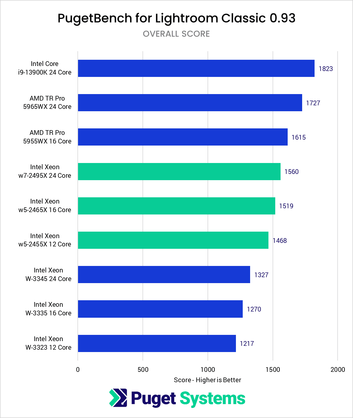 Intel Xeon W-2400 vs Xeon W-3300 vs TR PRO 5000 Lightroom Classic Benchmark Overall Score