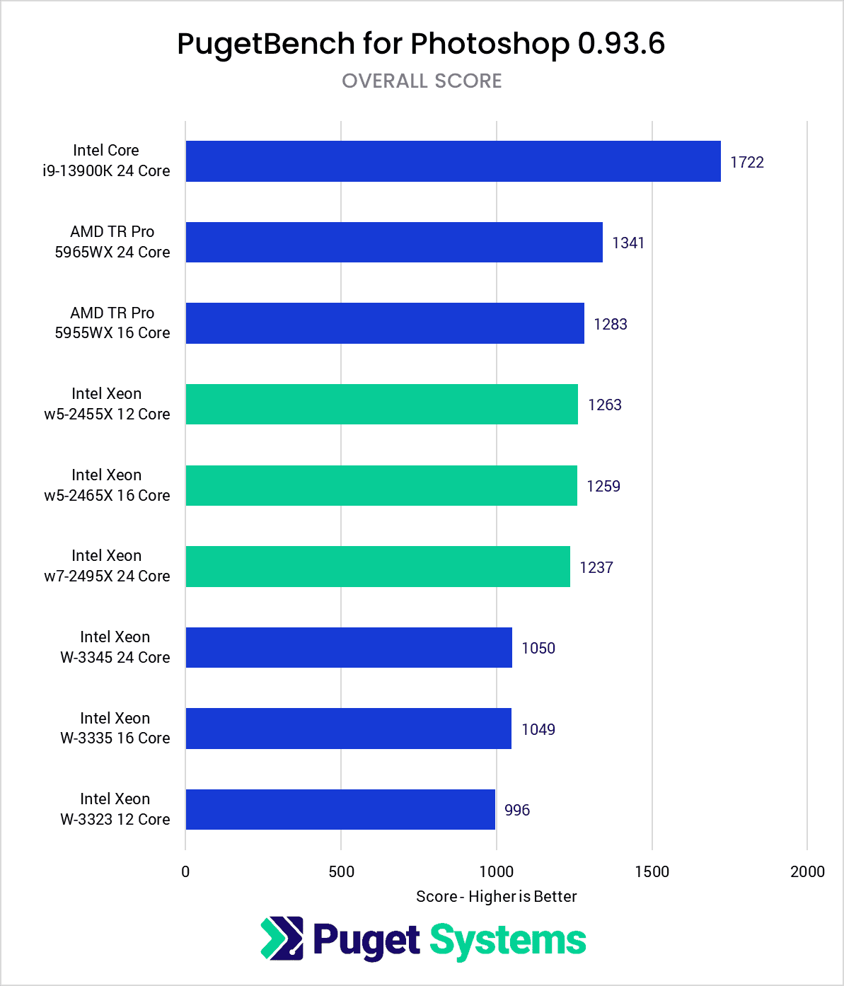 Intel Xeon W-2400 vs Xeon W-3300 vs TR PRO 5000 Photoshop Benchmark Overall Score