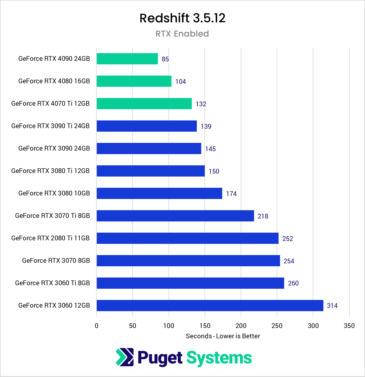 Chart showing Redshift Benchmark results with Nvidia 40 series topping the charts