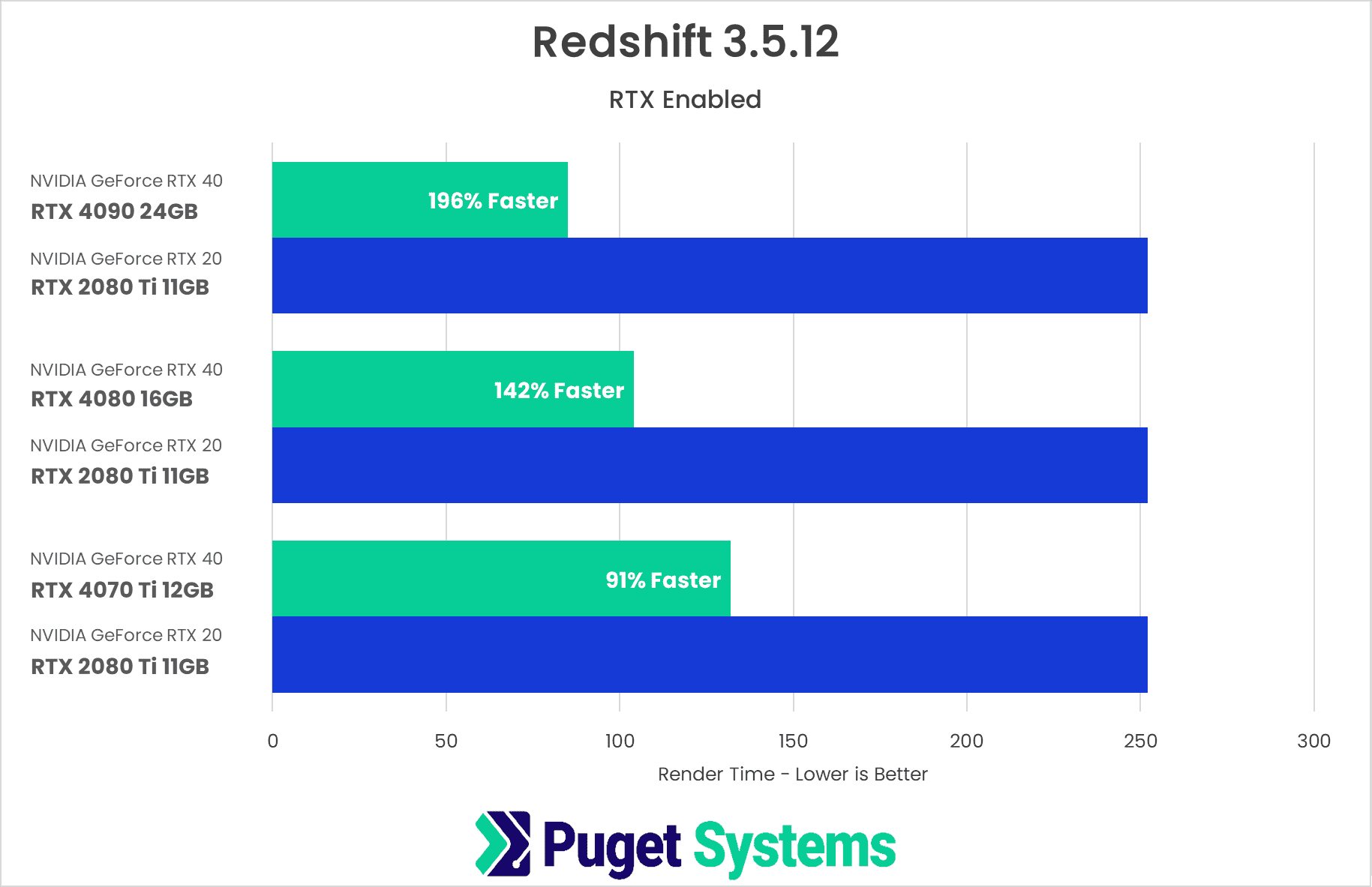 Chart showing direct comparison of NVIDIA 40 series vs 20 Series in Redshift