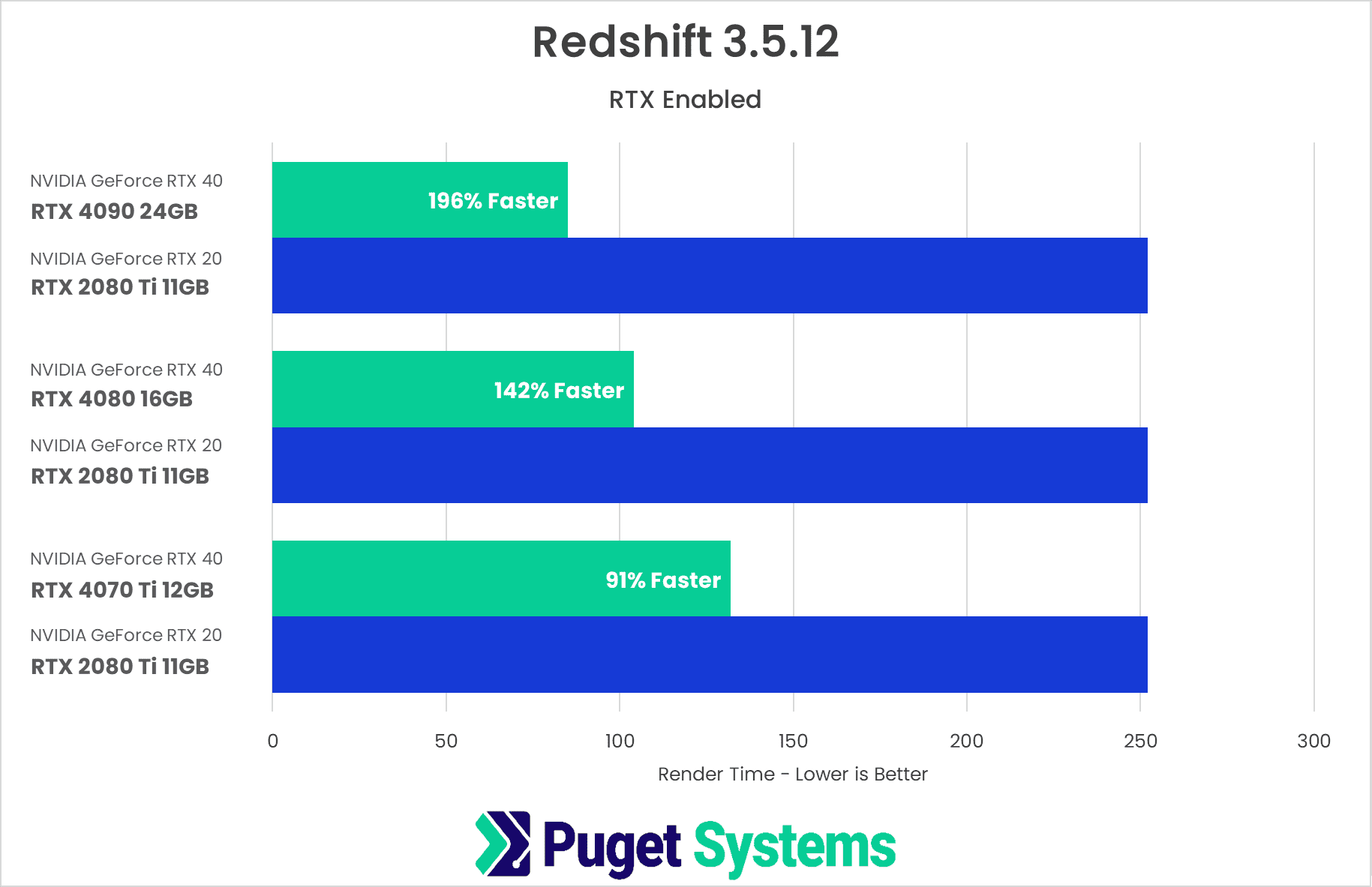 Redshift Benchmark GPU Render Times with GeForce RTX 2070, 2080 & 2080 Ti -  Legit Reviews