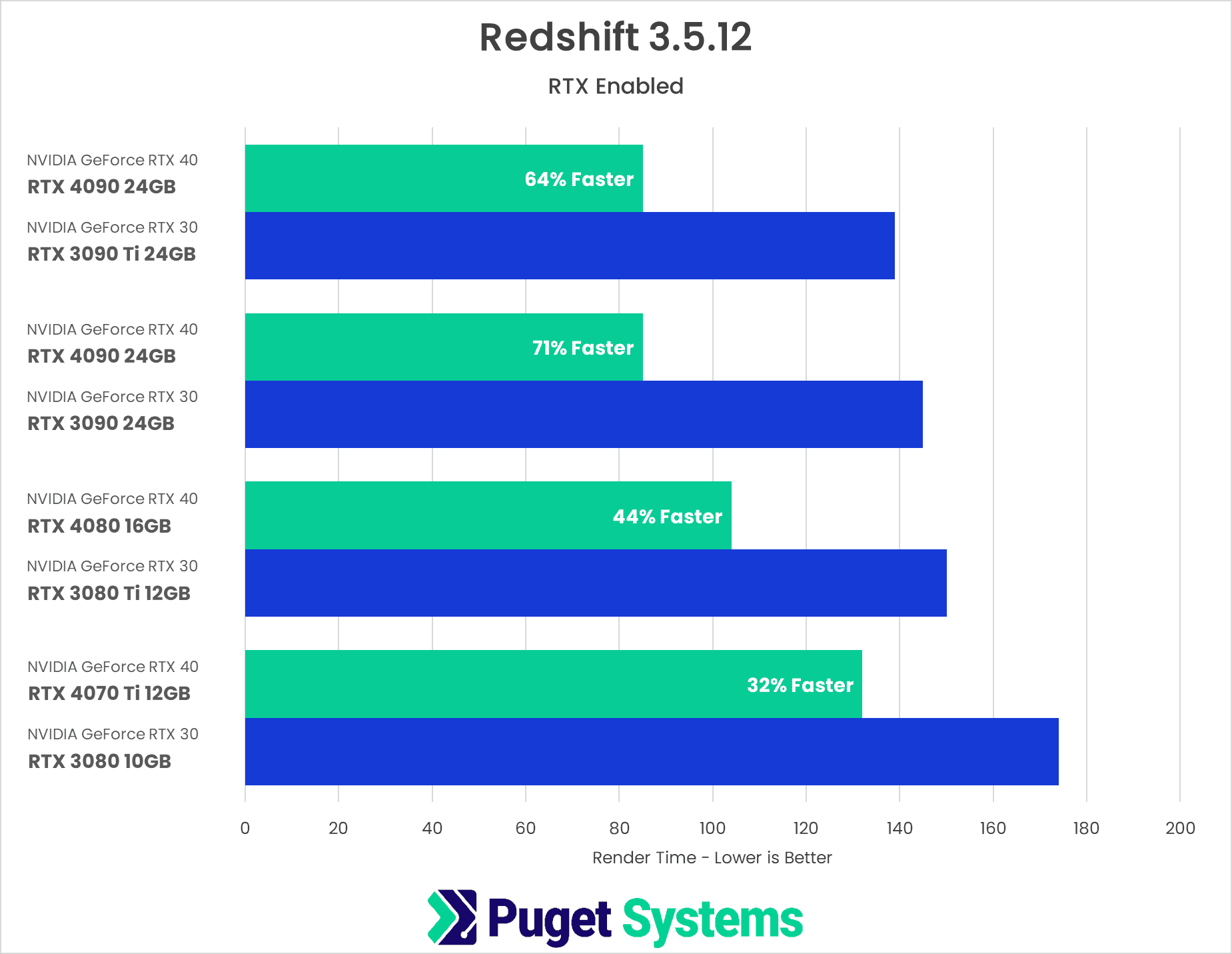 Chart showing direct comparison of NVIDIA 40 series vs 30 Series in Redshift