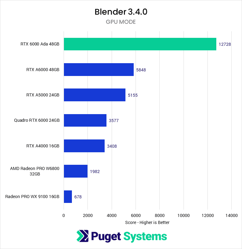 Chart showing Blender rendering performance of the RTX 6000 Ada