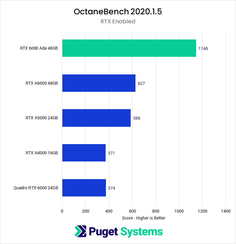Chart showing Octane rendering performance of the RTX 6000 Ada