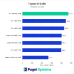 Topaz AI Suite Benchmark NVIDIA RTX 6000 Ada Overall Score