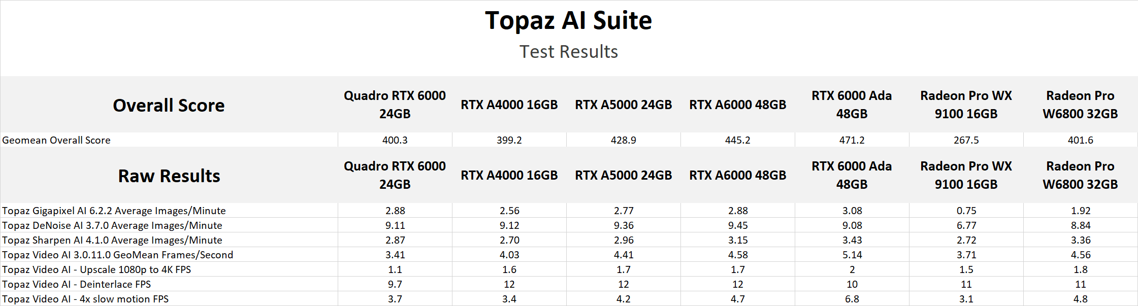 Topaz AI Suite Benchmark NVIDIA RTX 6000 Ada Raw results