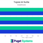 Topaz AI Suite Benchmark NVIDIA RTX 6000 Ada vs RTX A6000 vs RTX 6000 vs W6800 Overall Score