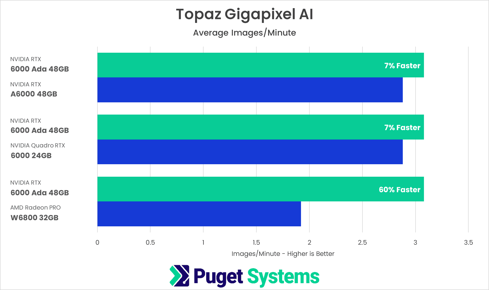 Topaz Gigapixel AI Benchmark NVIDIA RTX 6000 Ada vs RTX A6000 vs RTX 6000 vs W6800