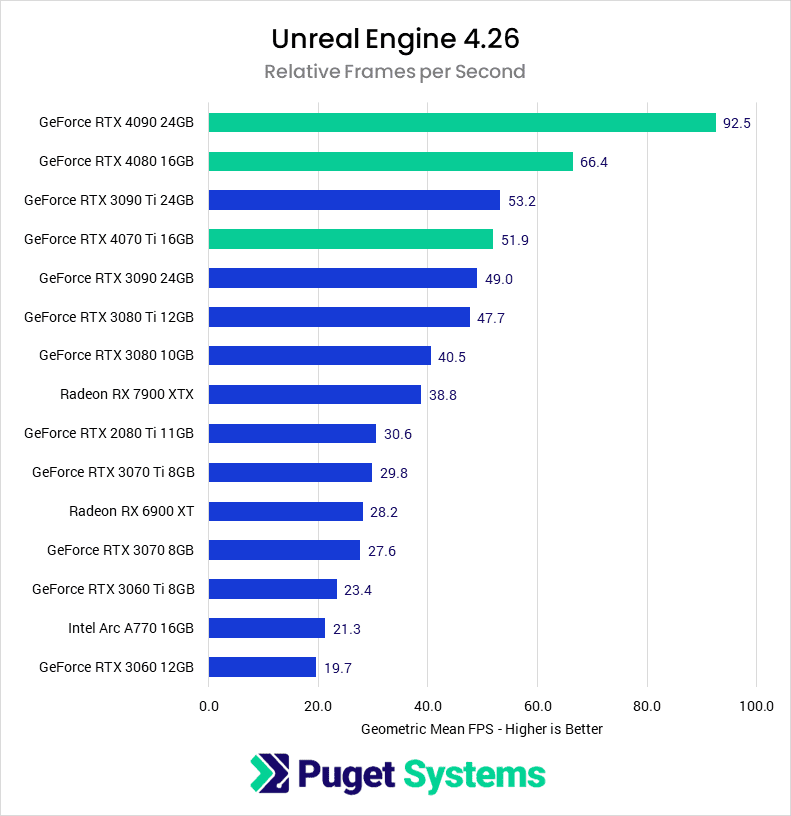 Chart showing the overall performance of the NVIDIA 40 series in Unreal Engine