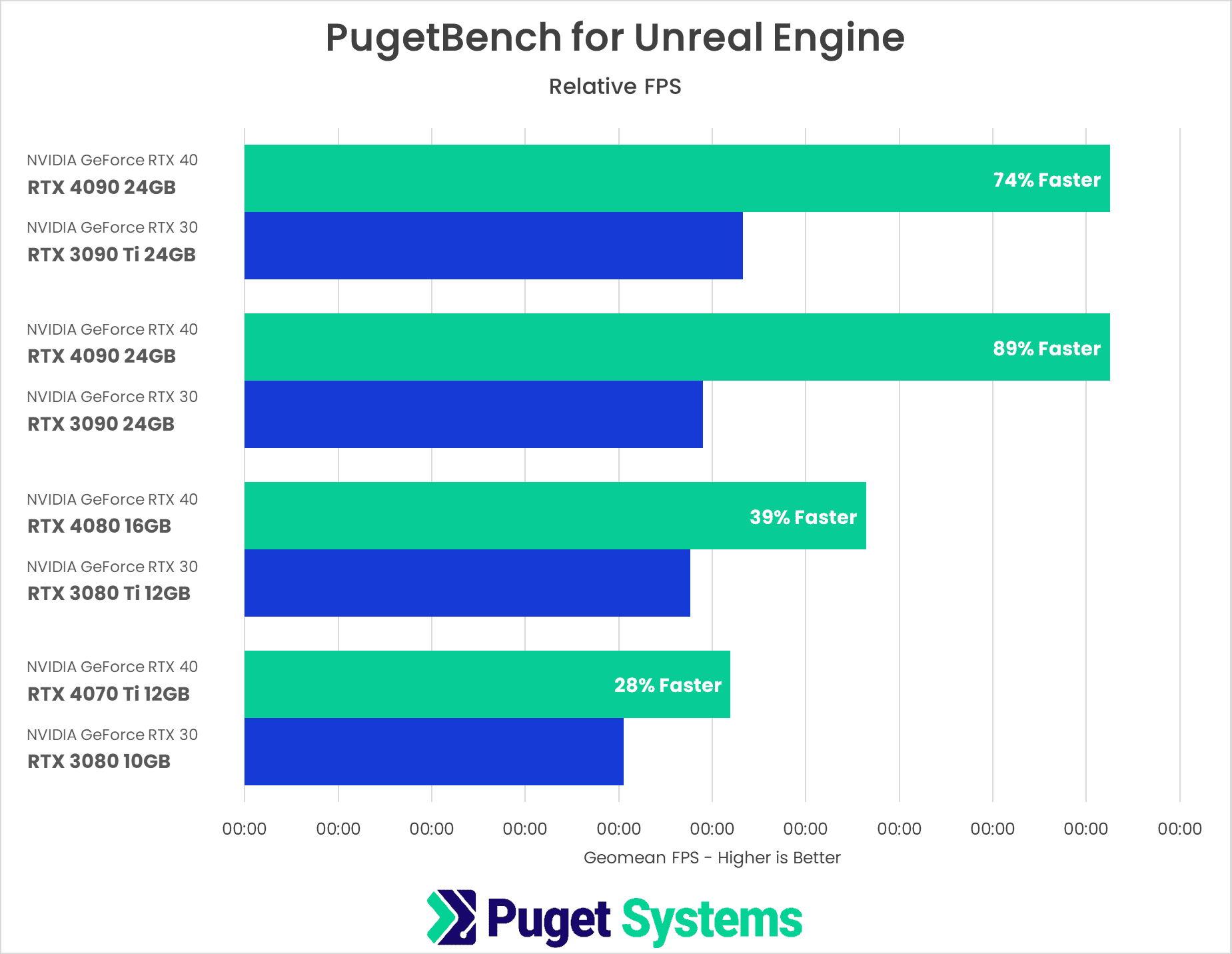 Chart showing direct comparison of NVIDIA 40 series vs 30 Series in Unreal Engine