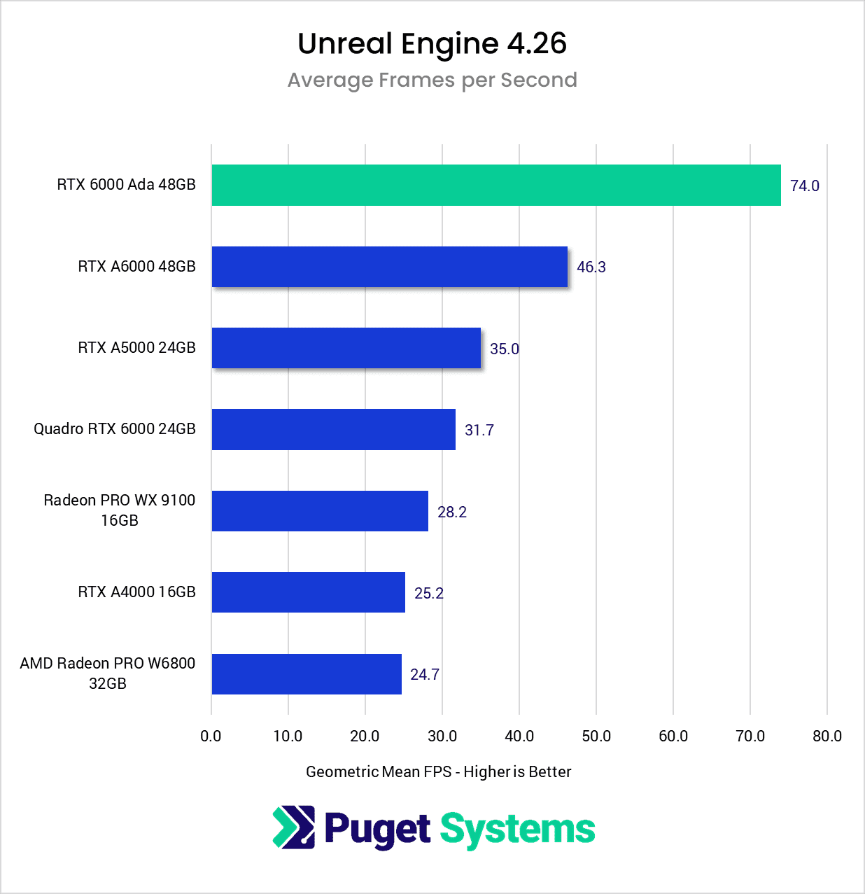 Which GPU Is The Best? RTX 4090, RTX 6000 Ada, RTX 3090, or RTX A6000｜H3  Platform