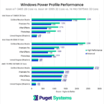Windows Power Profile Performance w7-3465 vs W-3365 vs 5975WX