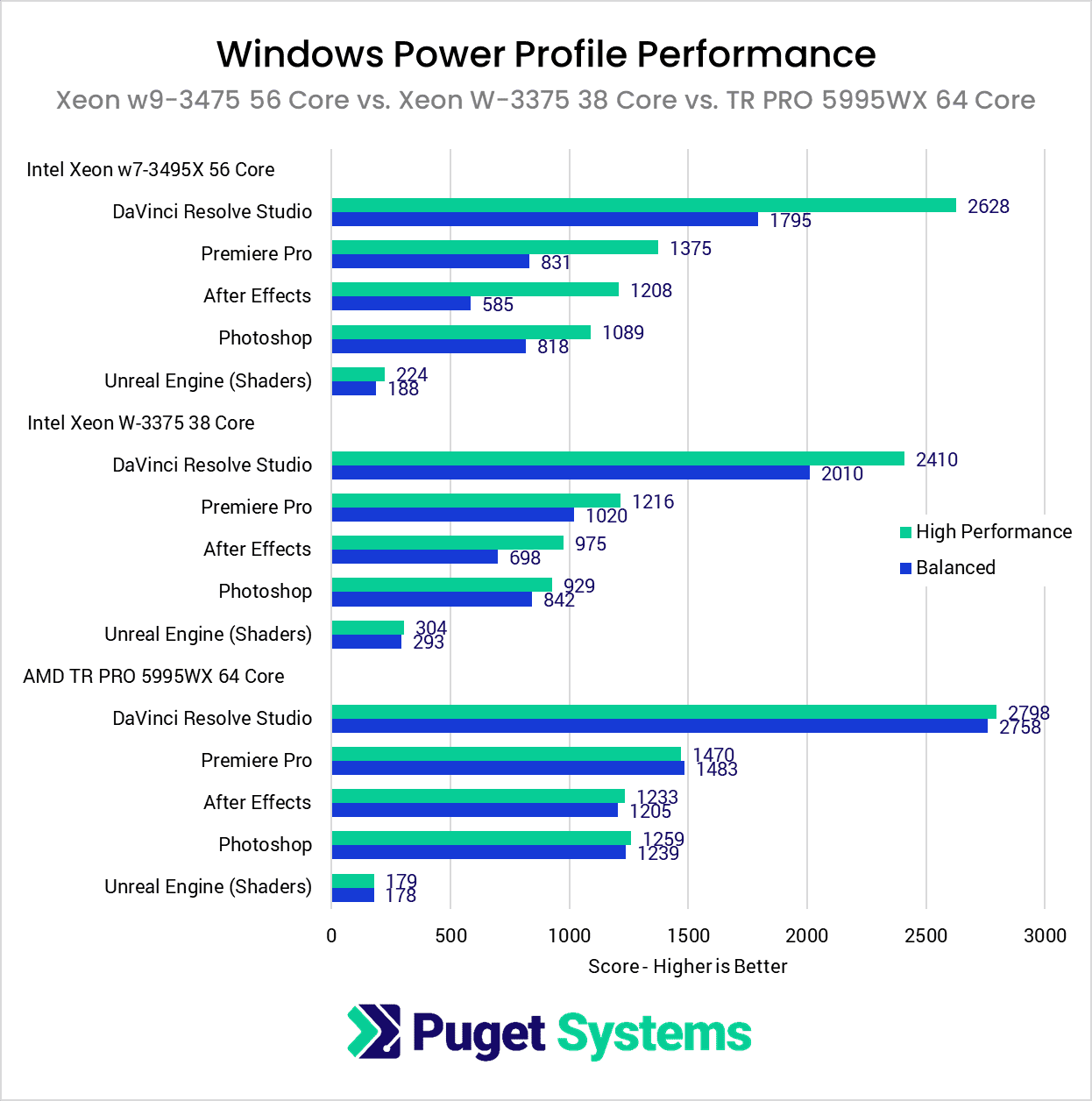 Windows Power Profile Performance w9-3495 vs W-3375 vs 5995WX