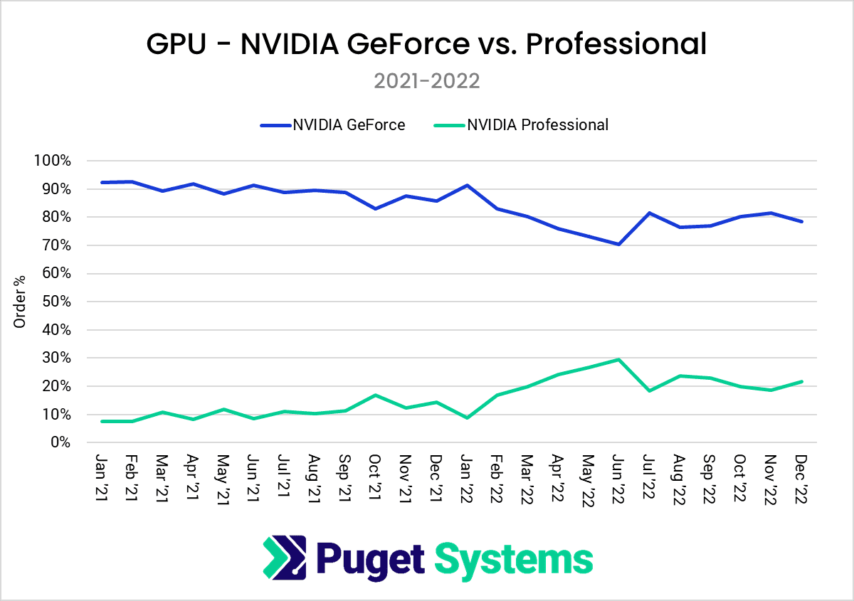 2022 Hardware Trends for GPUs