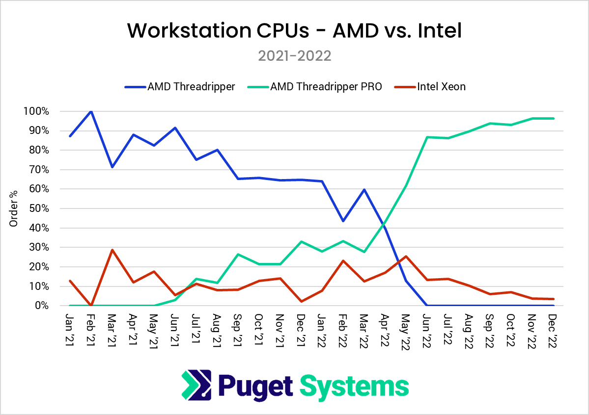 2022 Hardware Trends for Workstation CPUs