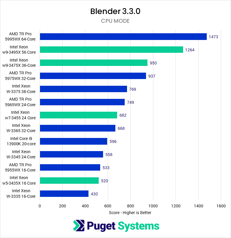 Blender CPU Score Xeon 3400