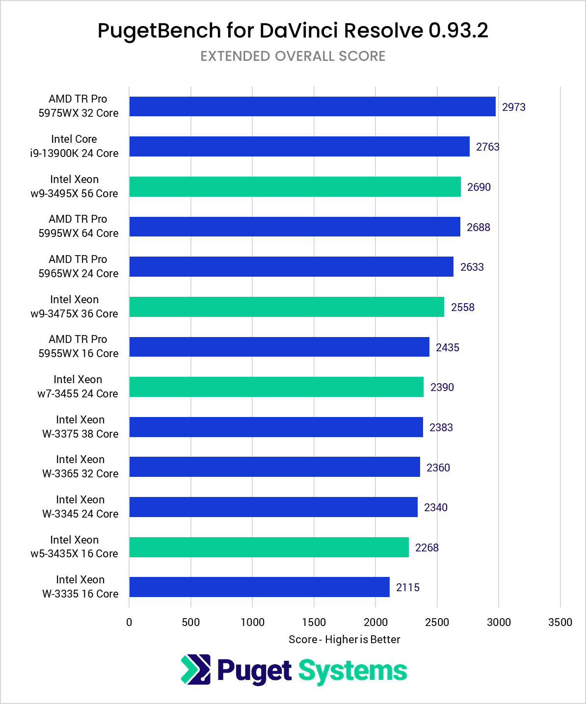Intel Xeon W-3400 vs Xeon W-3300 vs TR PRO 5000 DaVinci Resolve Studio Benchmark Overall Score