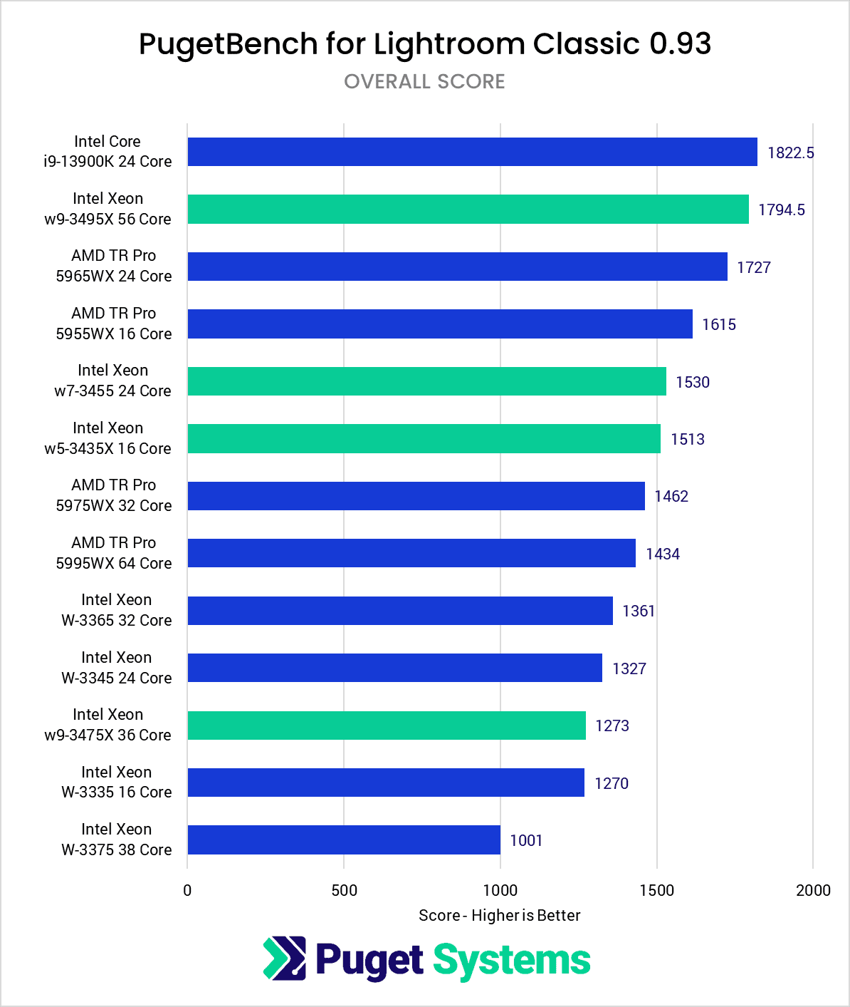 Intel Xeon W-3400 vs Xeon W-3300 vs TR PRO 5000 Lightroom Classic Benchmark Overall Score
