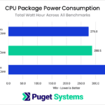 Intel Xeon w7-2495 CPU Package Power Consumption Total