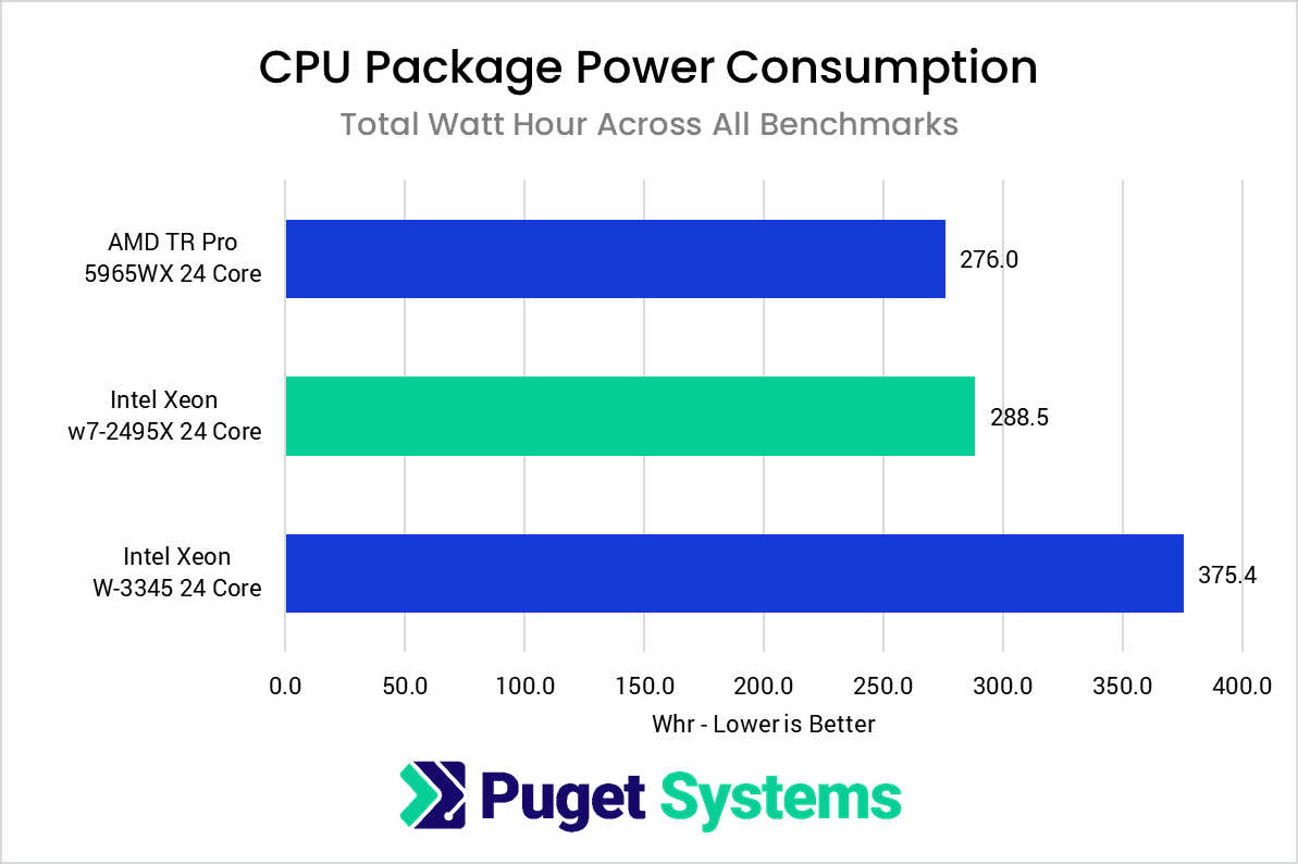 Intel Xeon w7-2495 CPU Package Power Consumption Total