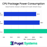 Intel Xeon w9-3495X CPU Package Power Consumption Total