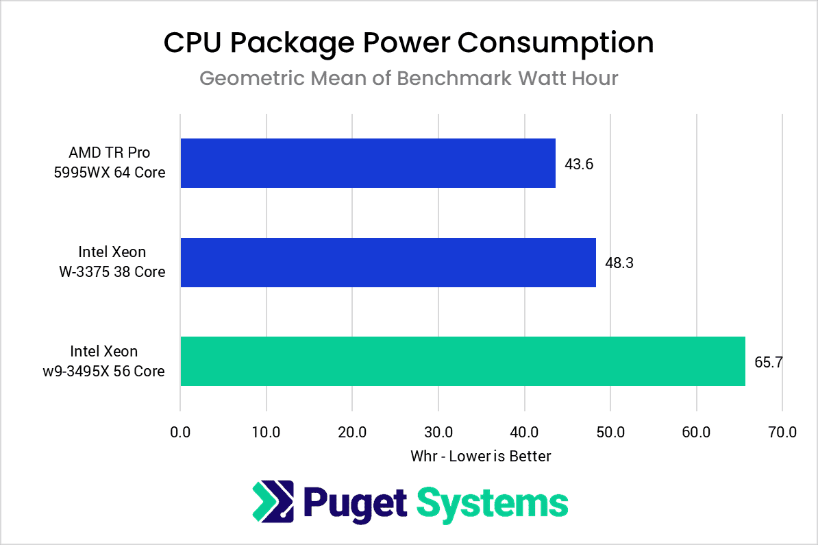 Intel Xeon w9-3495X CPU Package Power Consumption Total