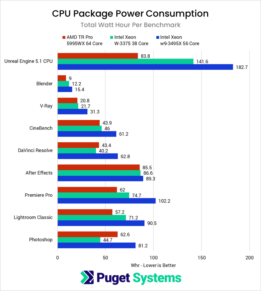 Intel Xeon W-3400 Content Creation Review | Puget Systems