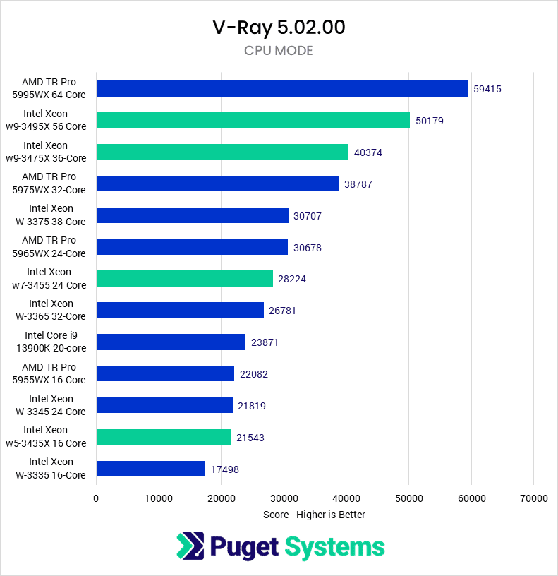 Vray CPU Score Xeon 3400