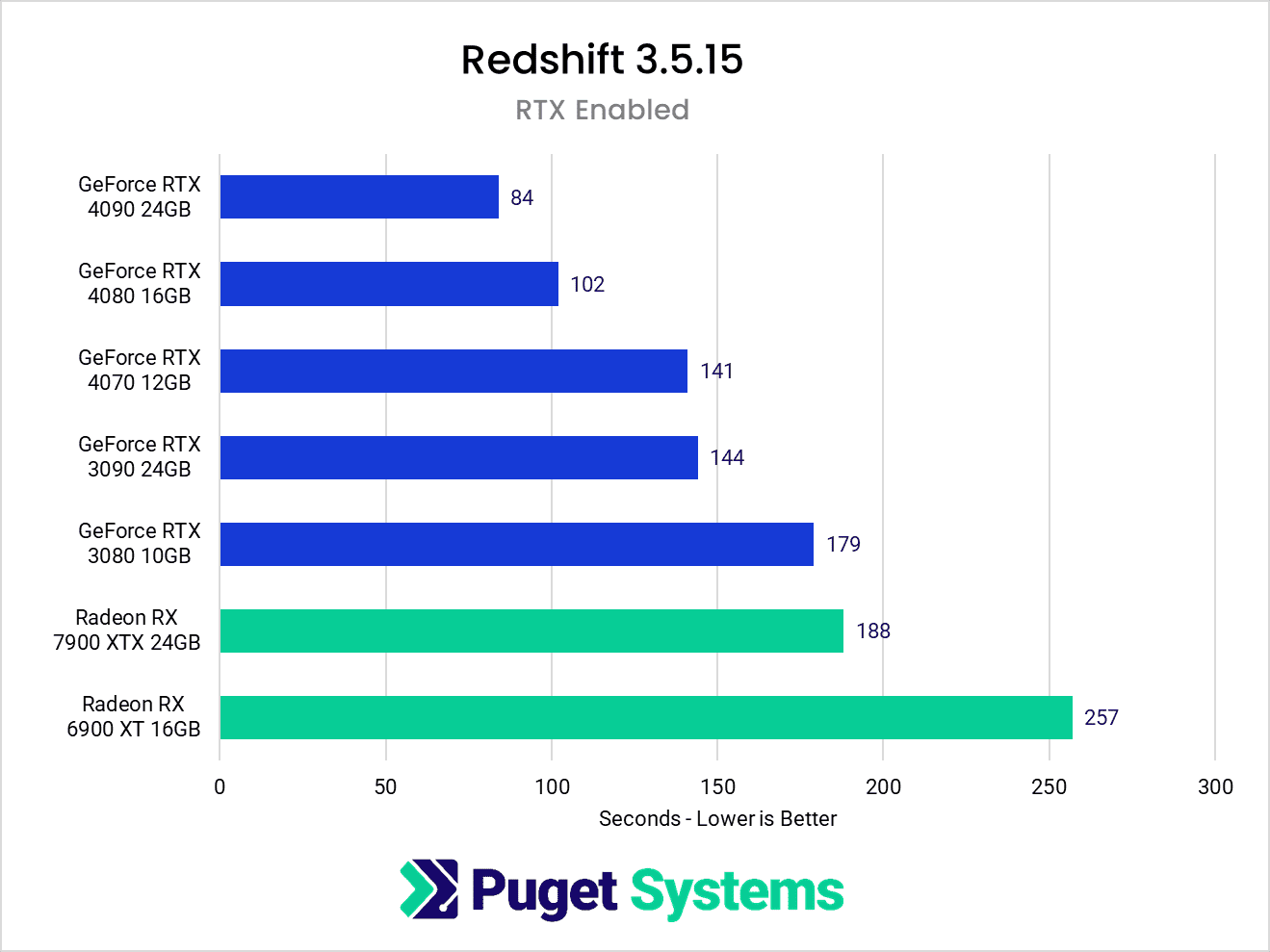 Chart showing AMD gpu performance in Redshift compared to NVIDIA Redshift adds AMD GPU