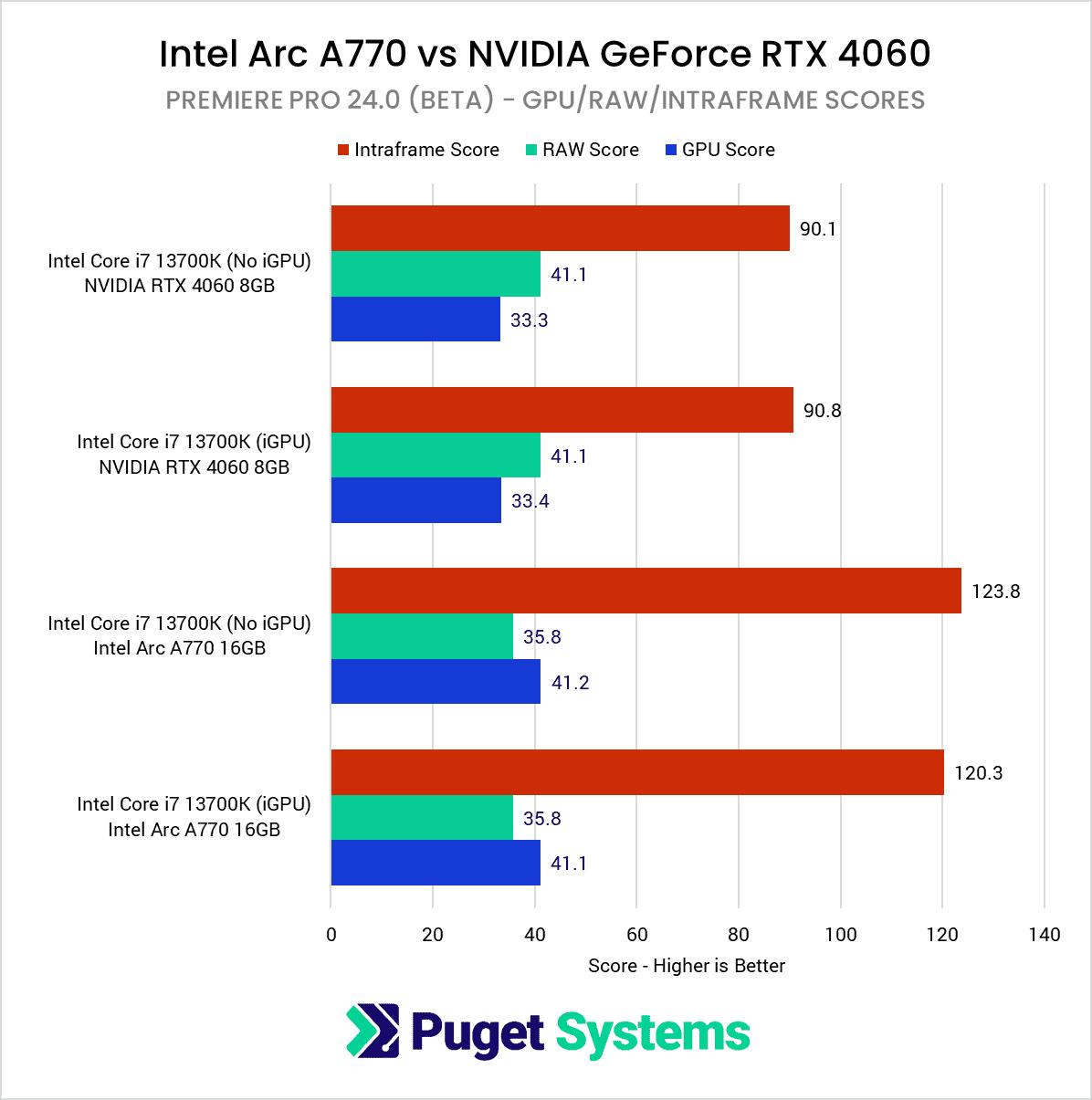 Intel Arc A770 vs NVIDIA GeForce RTX 4060 GPU Intraframe RAW Performance