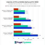 Intel Arc A770 vs NVIDIA GeForce RTX 4060 H264 HEVC Hardware Decoding Performance