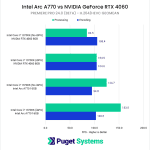 Intel Arc A770 vs NVIDIA GeForce RTX 4060 Hardware Encoding Decoding Performance